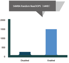 SAMBA Random Read IOPS (64KB)