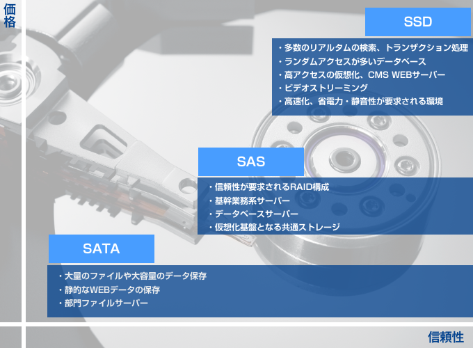 SATA/SAS/SSDこドライブの比較表